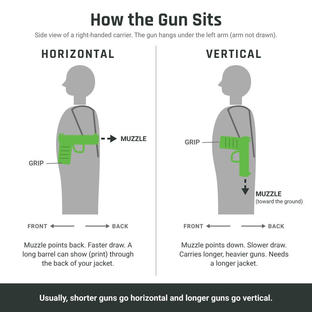 Horizontal vs vertical shoulder holster: side-view diagram showing a horizontal rig with the muzzle pointing back and a vertical rig with the muzzle pointing down