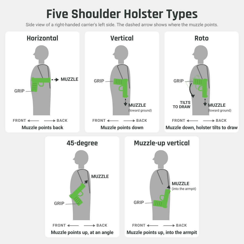 Shoulder holster types diagram comparing horizontal, vertical, roto, 45-degree and muzzle-up vertical carry, showing where the muzzle points in each