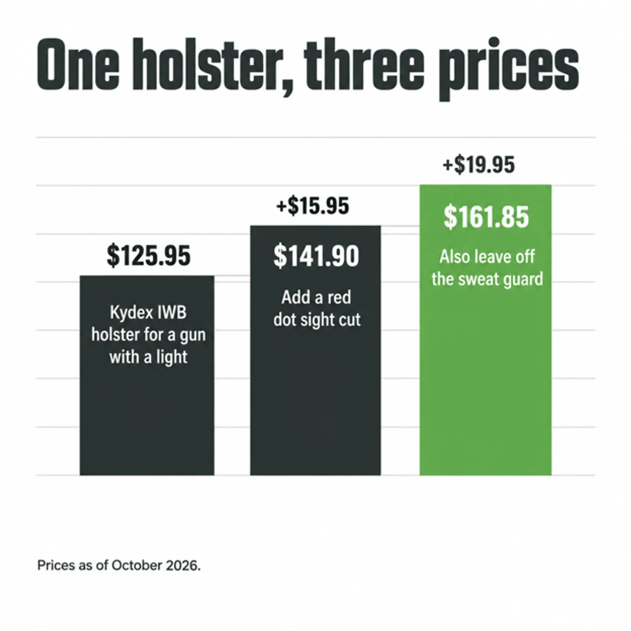 One holster, three prices